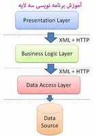 آشنایی با مدل برنامه نویسی سه لایه 3 Tier programming