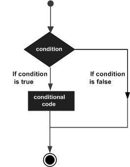  Decision Making در سالیدیتی