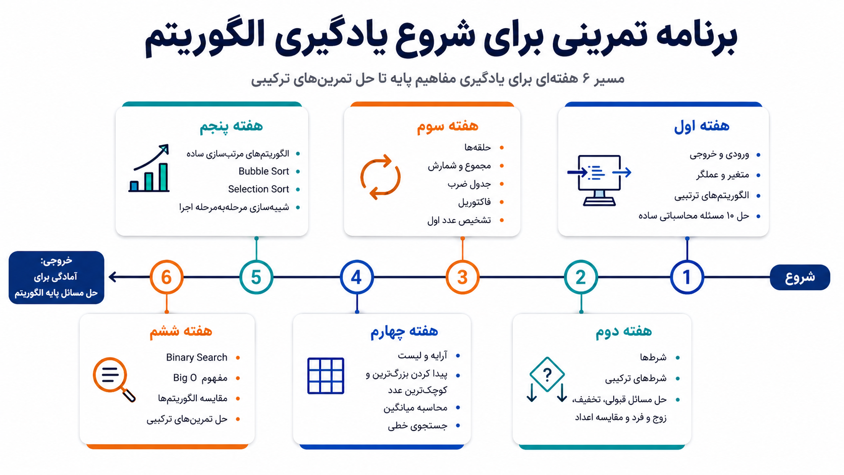 پلن شش هفته ای برای یادگیری الگوریتم