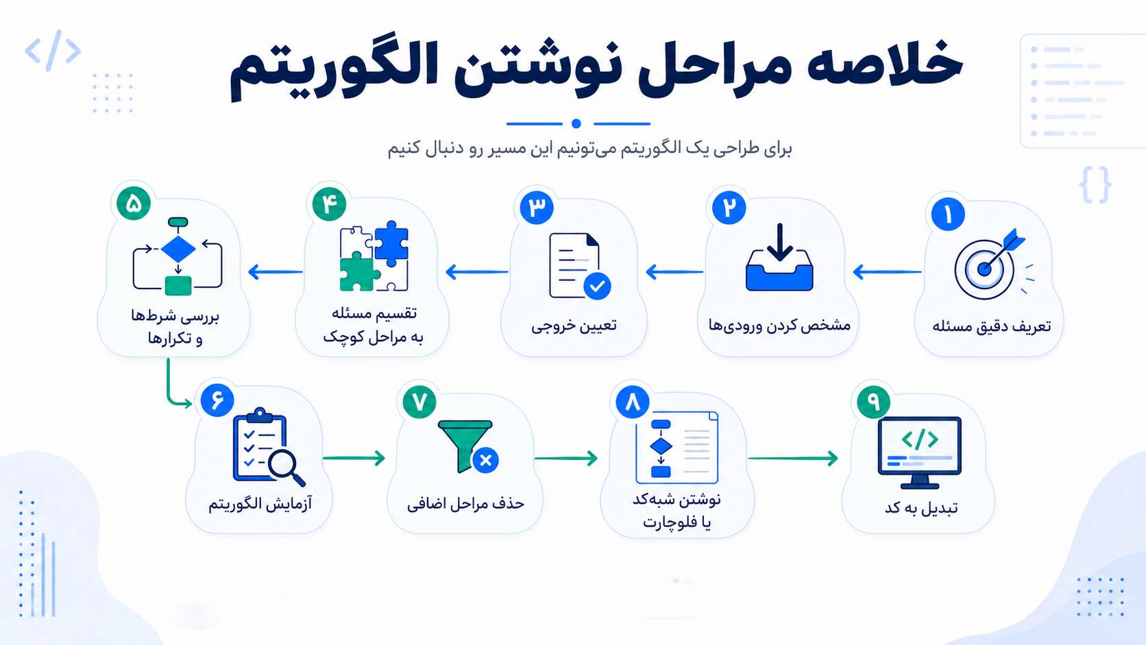 مراحل نوشتن الگوریتم
