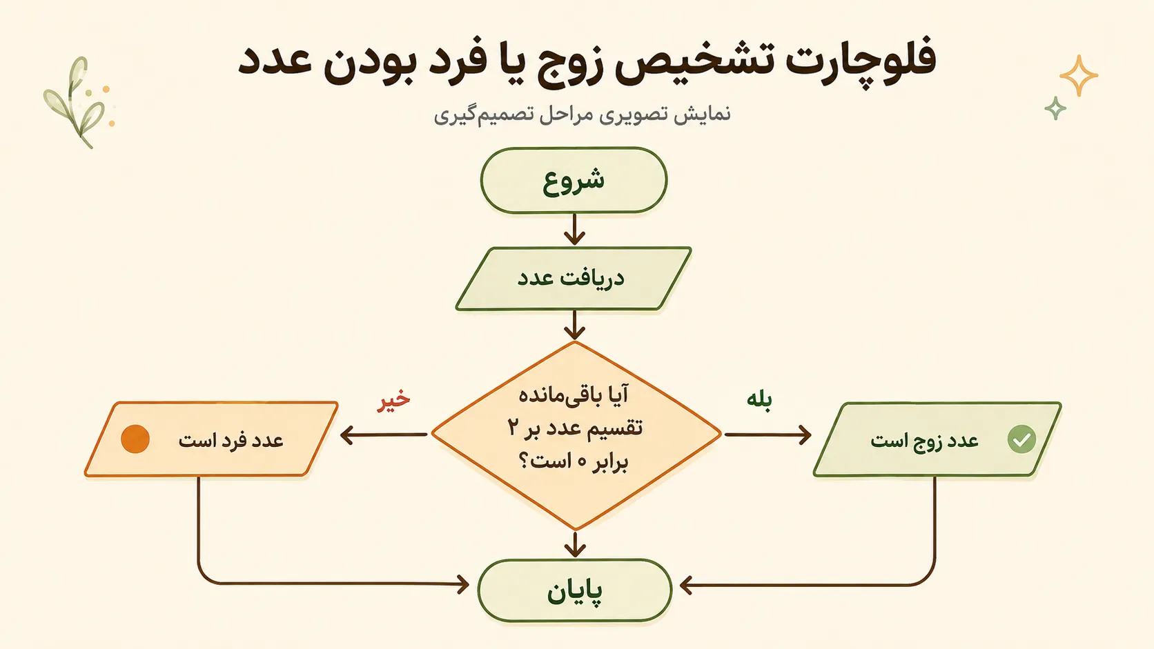 مراحل نوشتن الگوریتم
