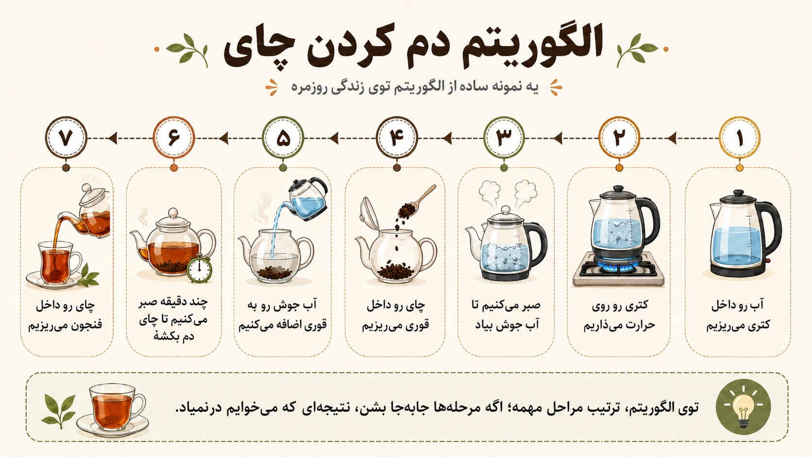 مراحل (الگوریتم) دم کردن چای