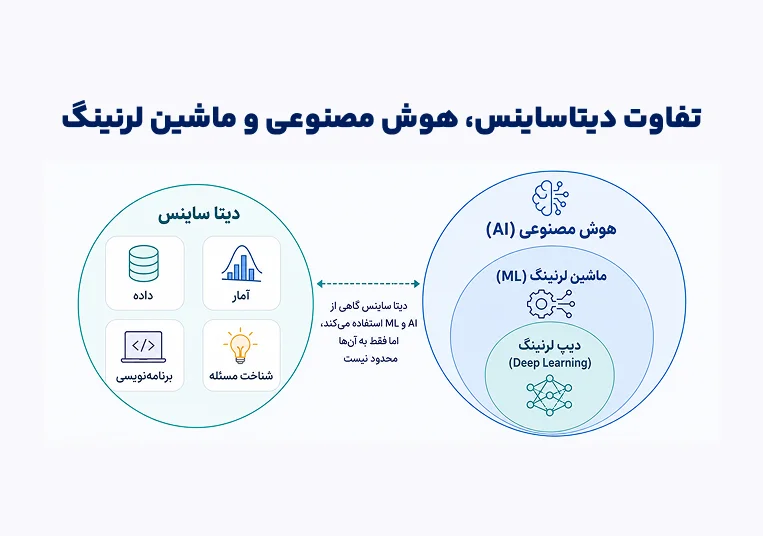 تفاوت دیتا ساینس و هوش مصنوعی و ماشین لرنینگ