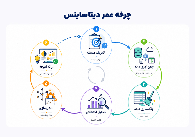 چرخه عمر دیتا ساینس و مراحل پروژه علم داده
