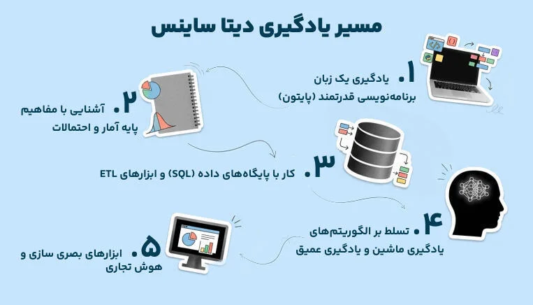 نقشه راه یادگیری دیتاساینس