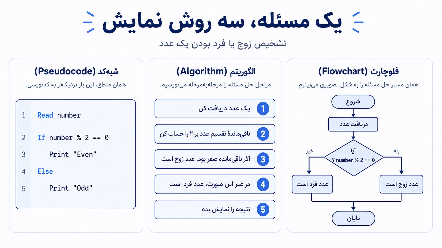 مقایسه الگوریتم، شبه‌کد و فلوچارت