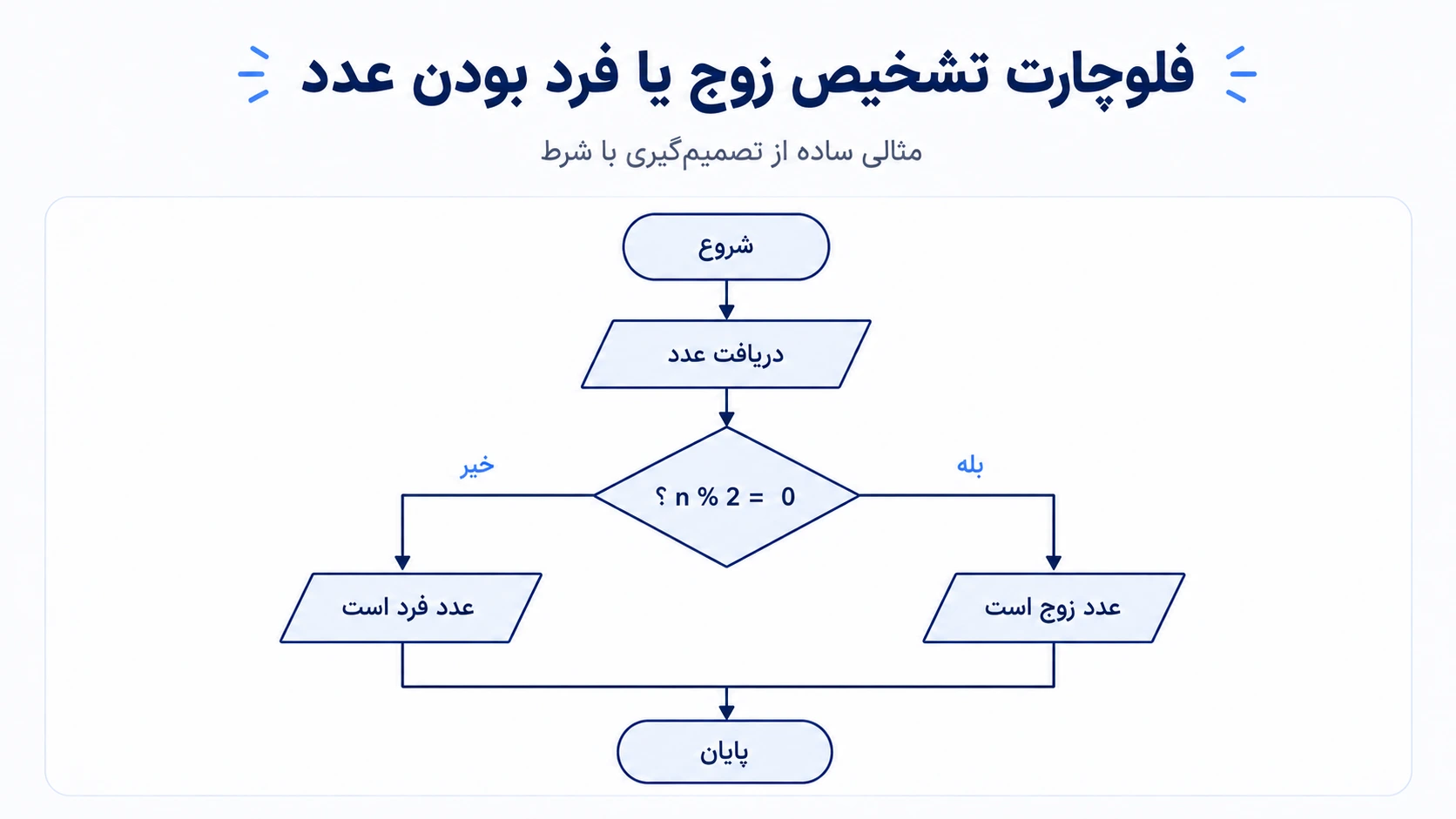 فلوچارت تشخیص زوج یا فرد بودن عدد