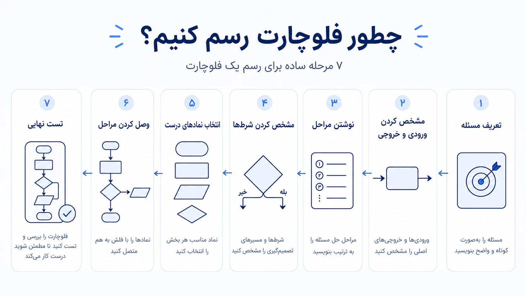 چطور فلوچارت رسم کنیم