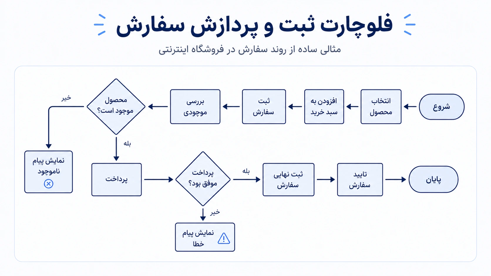 فلوچارت ثبت و پردازش سفارش