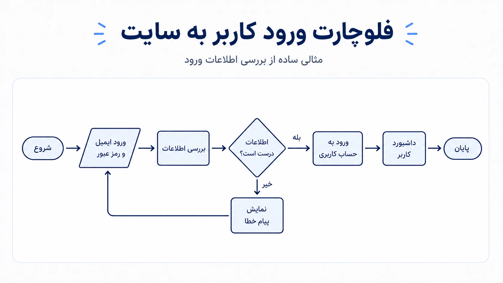 فلوچارت ورود کاربر به سایت