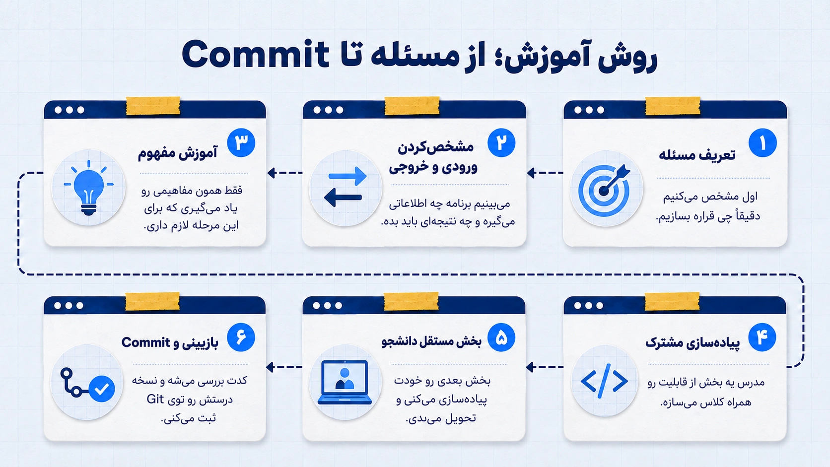 روش تدریس دوره پایتون