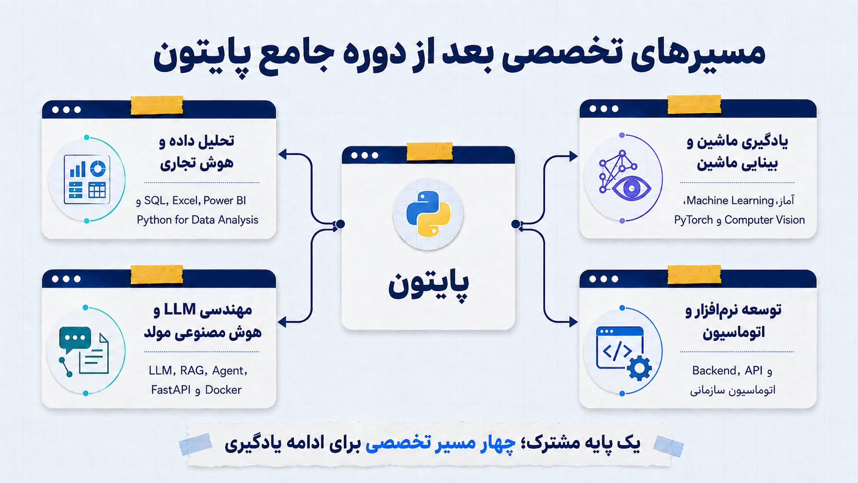 مسیر های تخصصی بعد از یادگیری پایتون