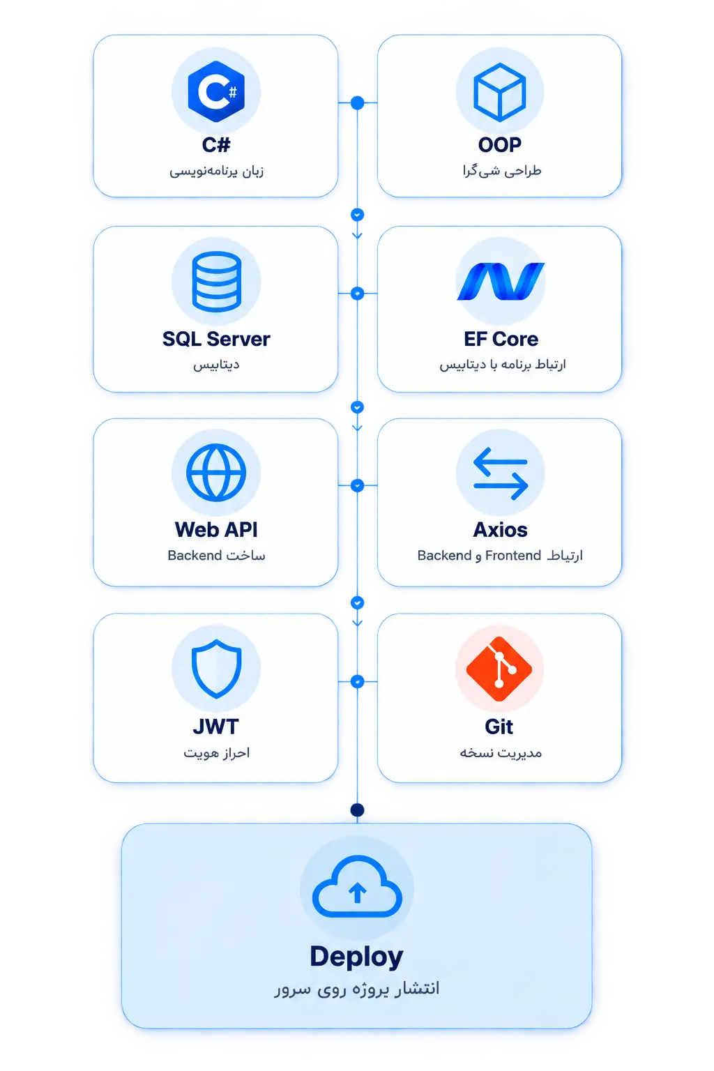مسیر یادگیری C# و ASP.NET Core در پروژه واقعی